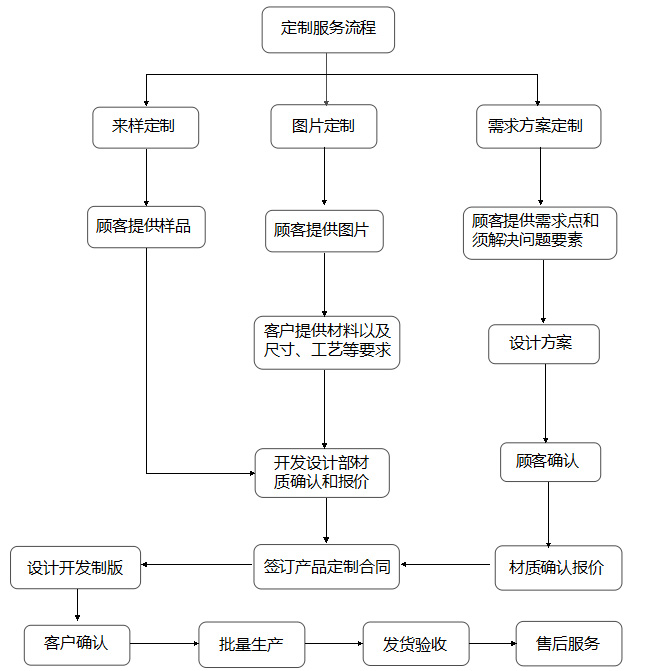 定制服務流程